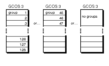 How a GCOS Works