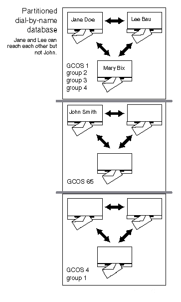 How a GCOS Works
