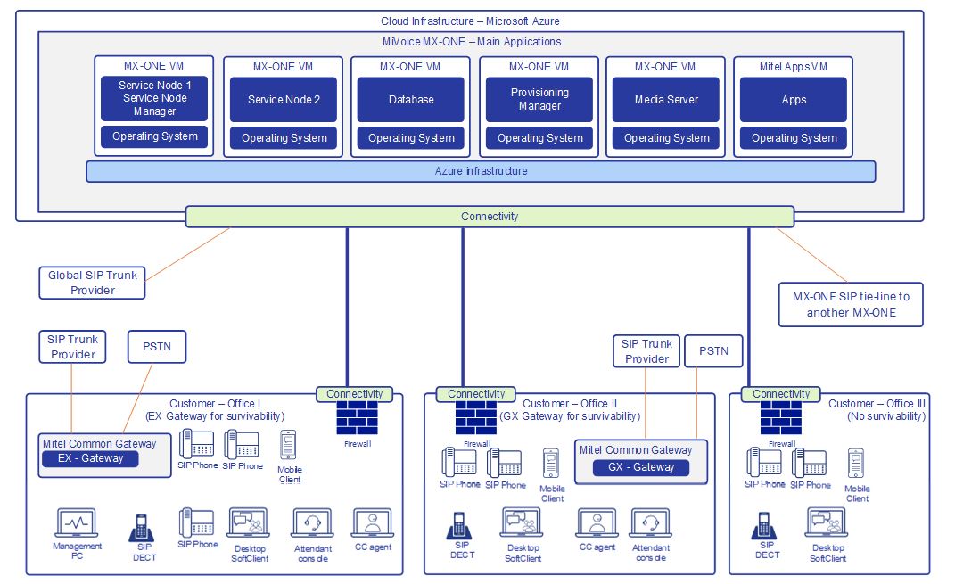 MiVoice MX-ONE Support - Microsoft Azure