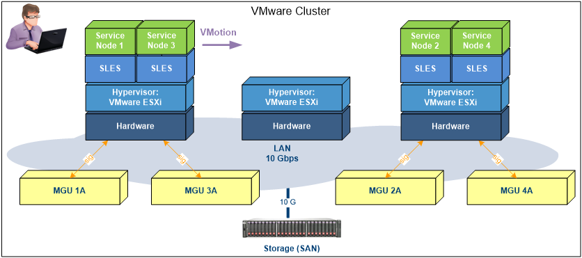 Maintenance using VMware VMotion