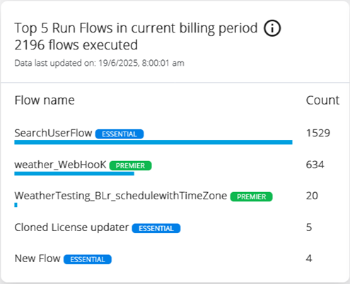 Top 5 Run Flows in current billing period widget