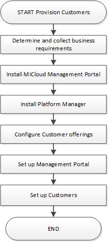 images/download/attachments/12635442/ProvisionCustomers_Flowchart.jpg